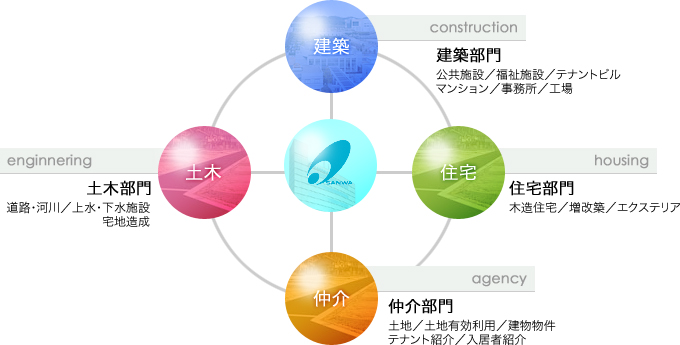 イメージ：三和建設の事業