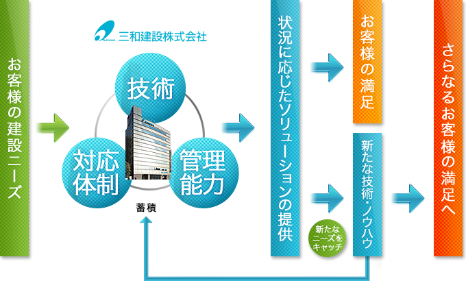 イメージ：顧客志向の経営