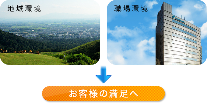 イメージ：環境を大切にする経営